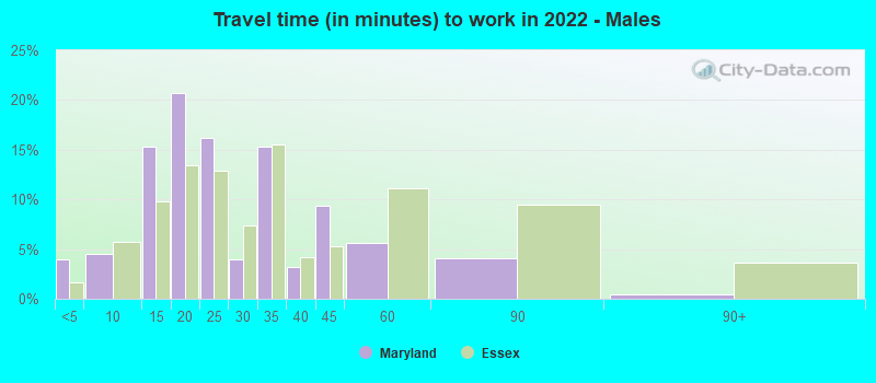 Travel time (in minutes) to work in 2022 - Males