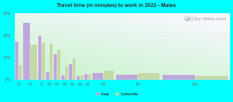 Travel time (in minutes) to work in 2022 - Males