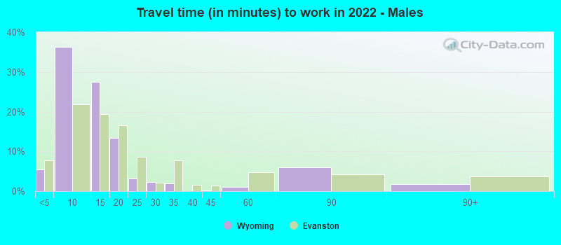 Travel time (in minutes) to work in 2022 - Males