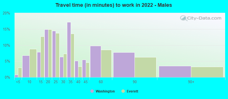 Travel time (in minutes) to work in 2022 - Males