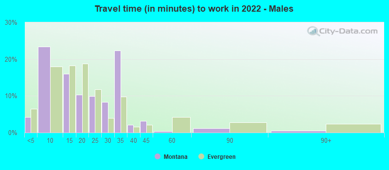 Travel time (in minutes) to work in 2022 - Males