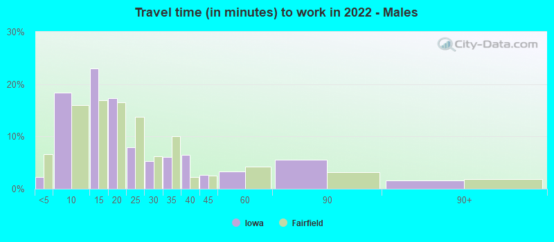 Travel time (in minutes) to work in 2022 - Males