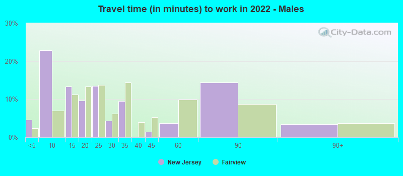 Travel time (in minutes) to work in 2022 - Males