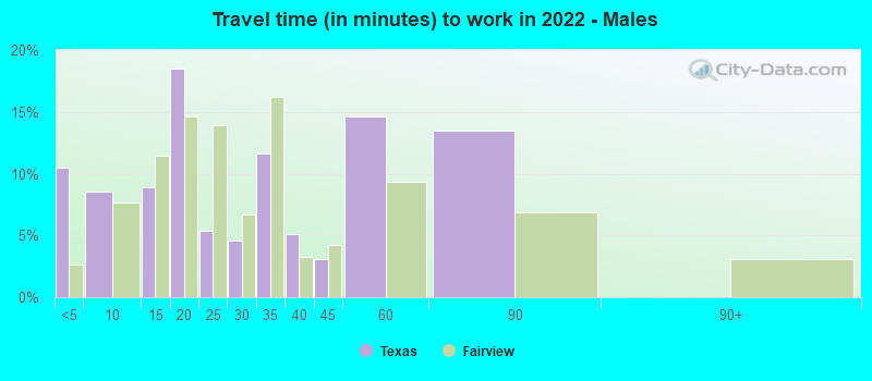 Travel time (in minutes) to work in 2022 - Males