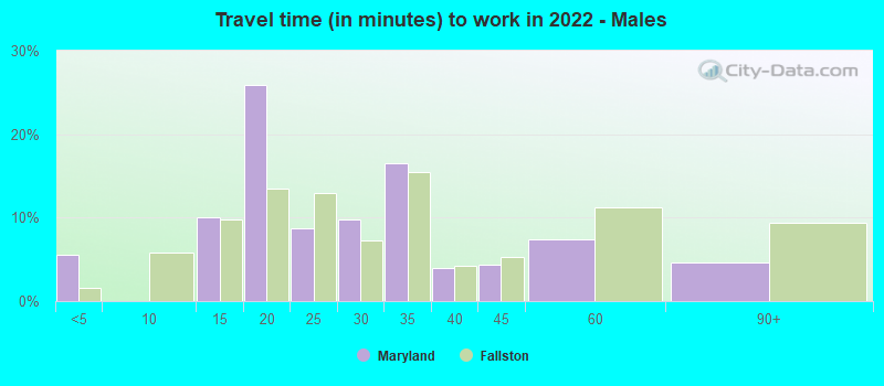 Travel time (in minutes) to work in 2022 - Males