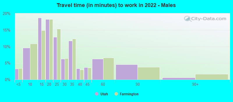 Travel time (in minutes) to work in 2022 - Males