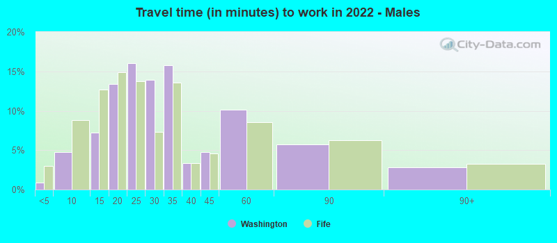 Travel time (in minutes) to work in 2022 - Males