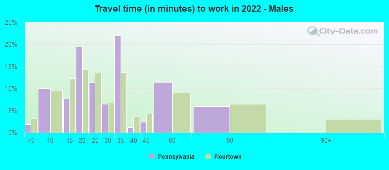 Travel time (in minutes) to work in 2022 - Males