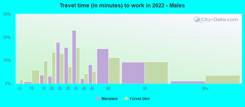 Travel time (in minutes) to work in 2022 - Males