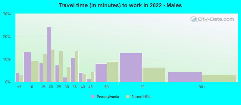 Travel time (in minutes) to work in 2022 - Males