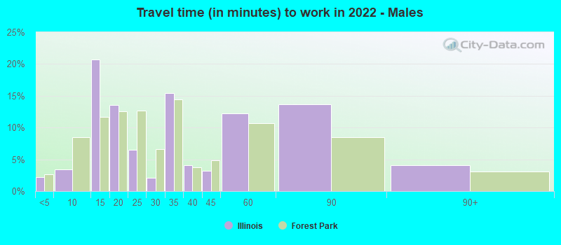 Travel time (in minutes) to work in 2022 - Males