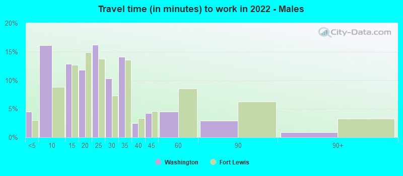 Travel time (in minutes) to work in 2022 - Males