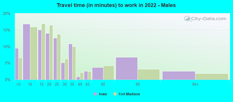 Travel time (in minutes) to work in 2022 - Males