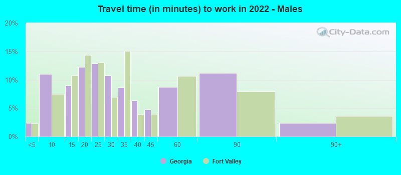 Travel time (in minutes) to work in 2022 - Males