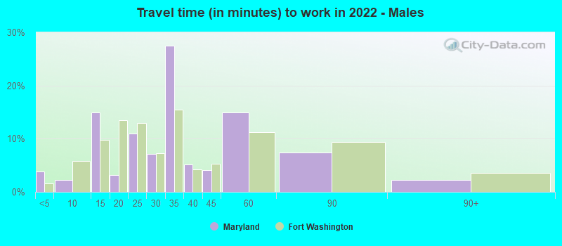 Travel time (in minutes) to work in 2022 - Males