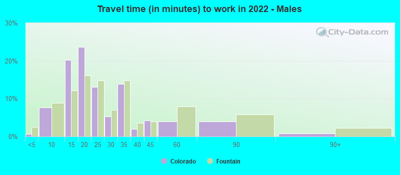 Travel time (in minutes) to work in 2022 - Males