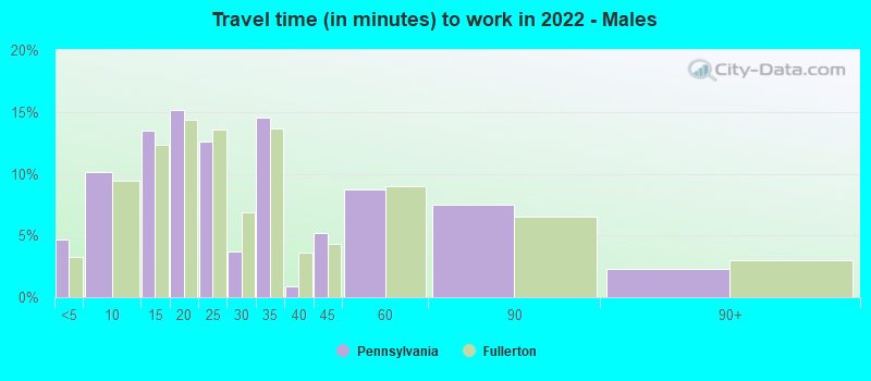 Travel time (in minutes) to work in 2022 - Males