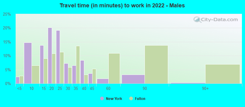 Travel time (in minutes) to work in 2022 - Males