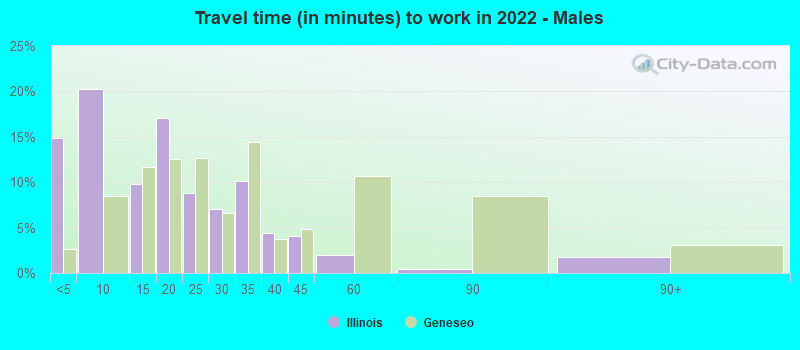 Travel time (in minutes) to work in 2022 - Males