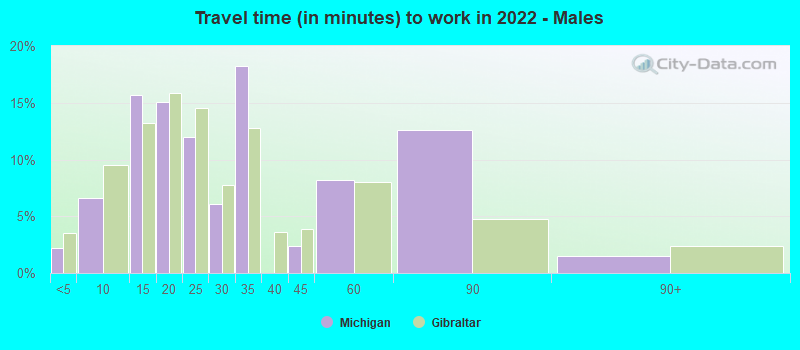 Travel time (in minutes) to work in 2022 - Males