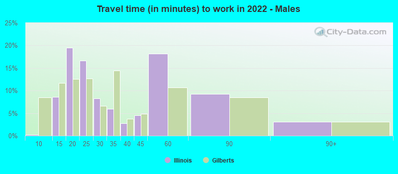 Travel time (in minutes) to work in 2022 - Males