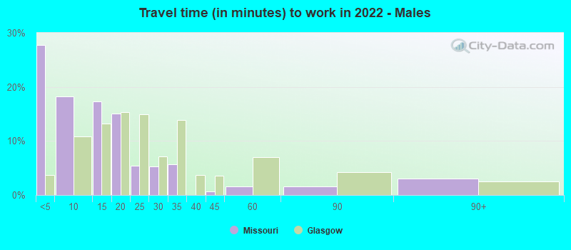 Travel time (in minutes) to work in 2022 - Males