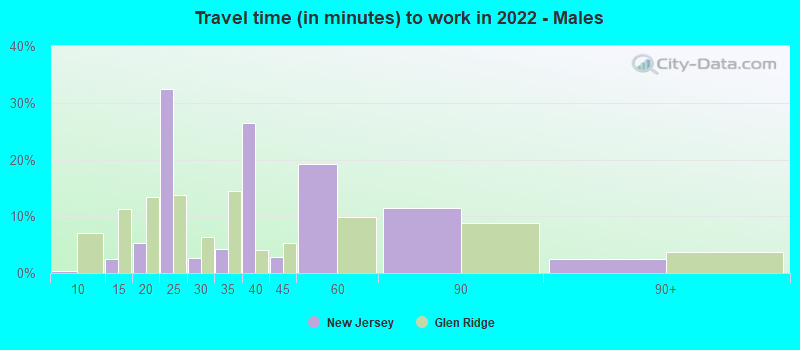 Travel time (in minutes) to work in 2022 - Males