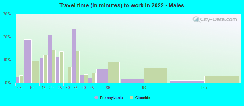 Travel time (in minutes) to work in 2022 - Males