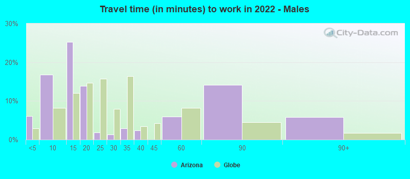 Travel time (in minutes) to work in 2022 - Males