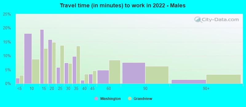 Travel time (in minutes) to work in 2022 - Males