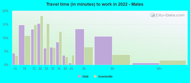 Travel time (in minutes) to work in 2022 - Males