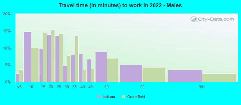 Travel time (in minutes) to work in 2022 - Males