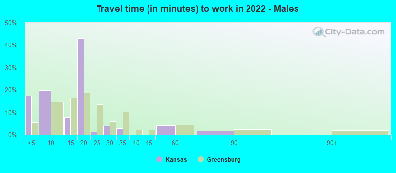 Travel time (in minutes) to work in 2022 - Males