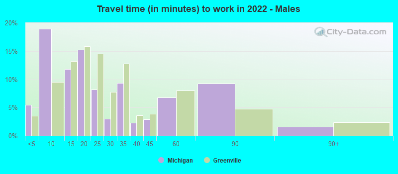 Travel time (in minutes) to work in 2022 - Males