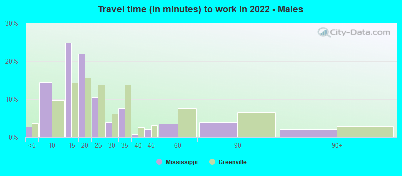 Travel time (in minutes) to work in 2022 - Males