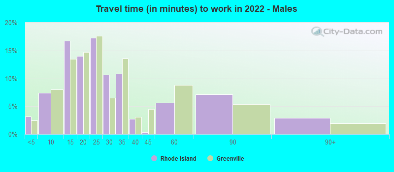 Travel time (in minutes) to work in 2022 - Males