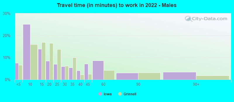 Travel time (in minutes) to work in 2022 - Males