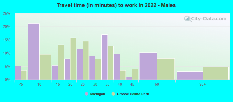 Travel time (in minutes) to work in 2022 - Males