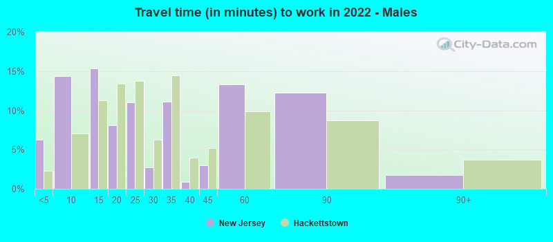 Travel time (in minutes) to work in 2022 - Males