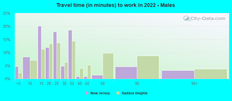 Travel time (in minutes) to work in 2022 - Males