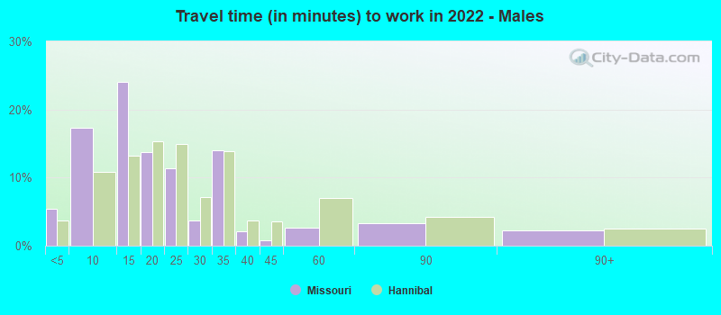 Travel time (in minutes) to work in 2022 - Males