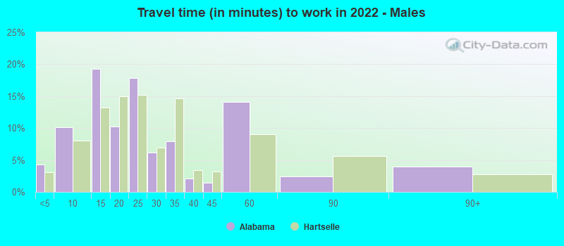 Travel time (in minutes) to work in 2022 - Males