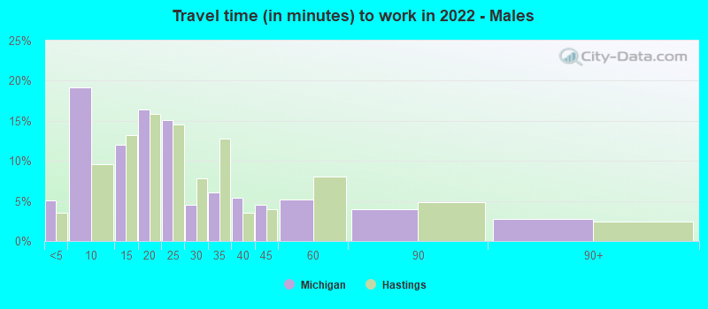 Travel time (in minutes) to work in 2022 - Males