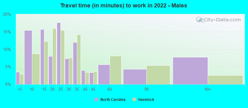 Travel time (in minutes) to work in 2022 - Males