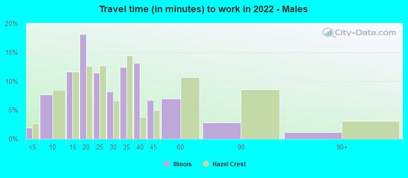 Travel time (in minutes) to work in 2022 - Males