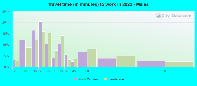 Travel time (in minutes) to work in 2022 - Males