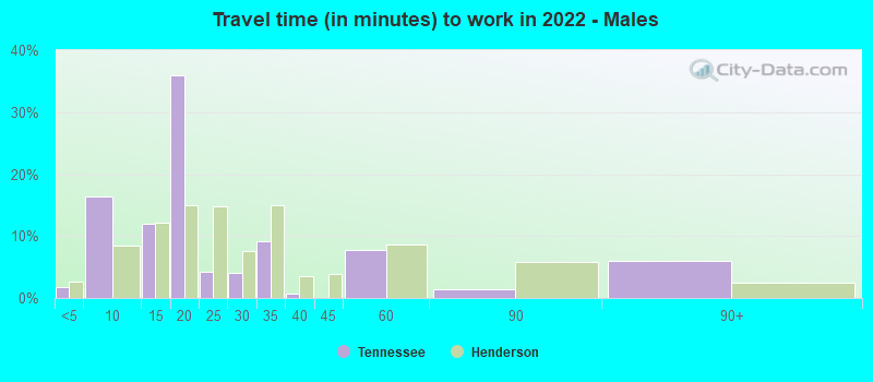 Travel time (in minutes) to work in 2022 - Males