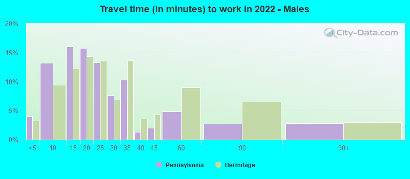 Travel time (in minutes) to work in 2022 - Males