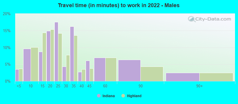 Travel time (in minutes) to work in 2022 - Males