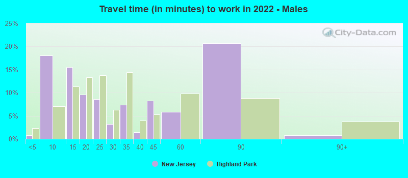 Travel time (in minutes) to work in 2022 - Males